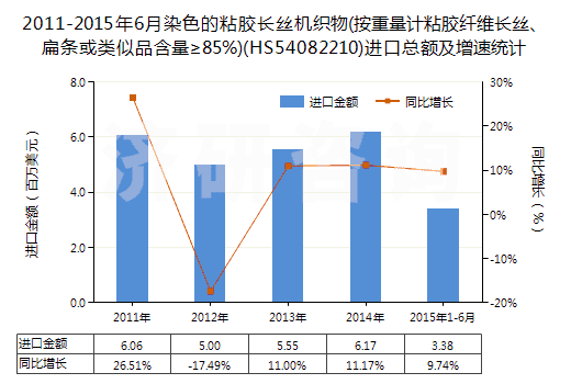2011-2015年6月染色的粘膠長(zhǎng)絲機(jī)織物(按重量計(jì)粘膠纖維長(zhǎng)絲、扁條或類(lèi)似品含量≥85%)(HS54082210)進(jìn)口總額及增速統(tǒng)計(jì)